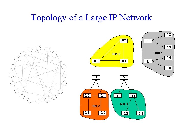 Topology of a Large IP Network 1. 2 0. 2 1. 0 1. 3