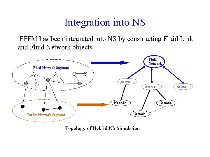 Integration into NS FFFM has been integrated into NS by constructing Fluid Link and