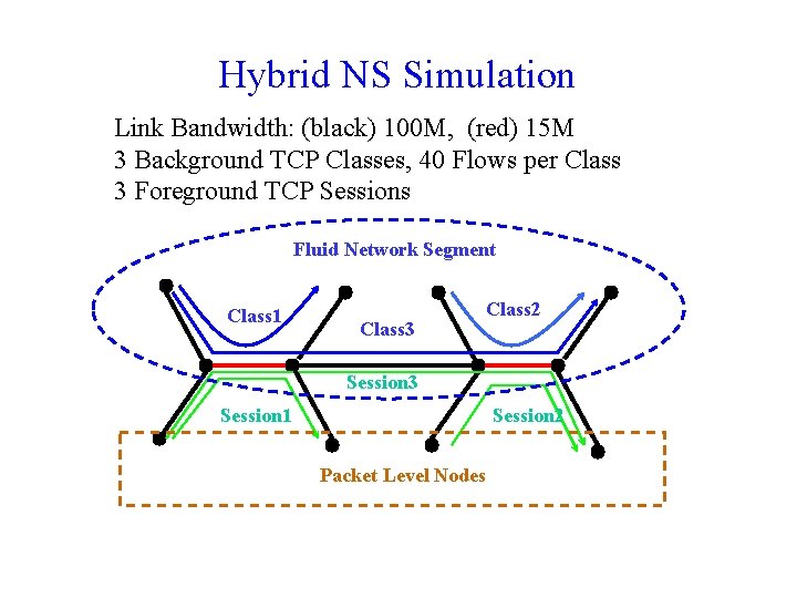 Hybrid NS Simulation Link Bandwidth: (black) 100 M, (red) 15 M 3 Background TCP