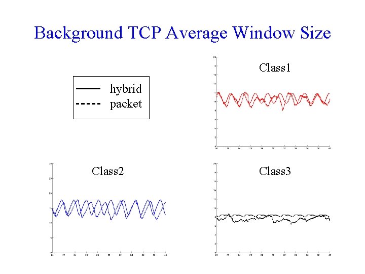 Background TCP Average Window Size Class 1 hybrid packet Class 2 Class 3 