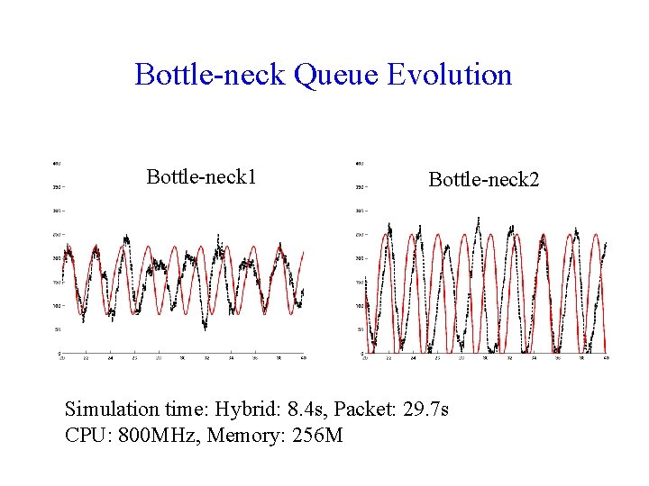 Bottle-neck Queue Evolution Bottle-neck 1 Bottle-neck 2 Simulation time: Hybrid: 8. 4 s, Packet: