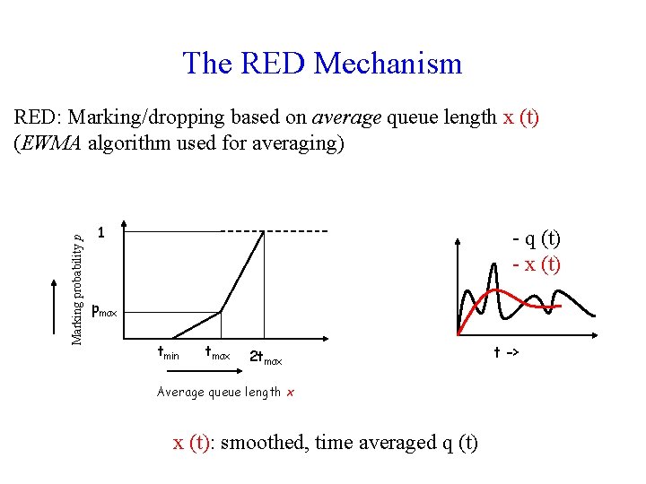 The RED Mechanism Marking probability p RED: Marking/dropping based on average queue length x