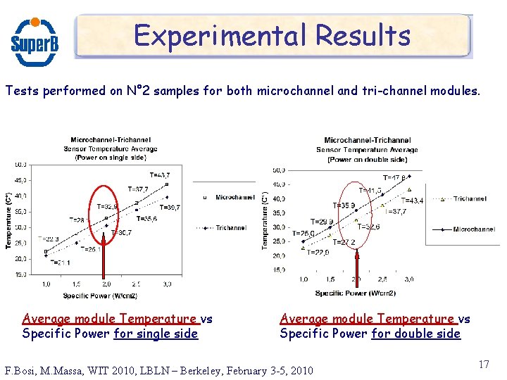 Experimental Results Tests performed on N° 2 samples for both microchannel and tri-channel modules.