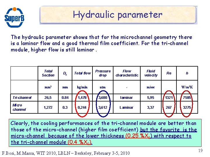 Hydraulic parameter The hydraulic parameter shows that for the microchannel geometry there is a