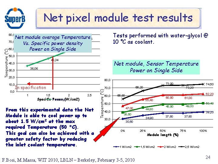 Net pixel module test results Tests performed with water-glycol @ 10 °C as coolant.