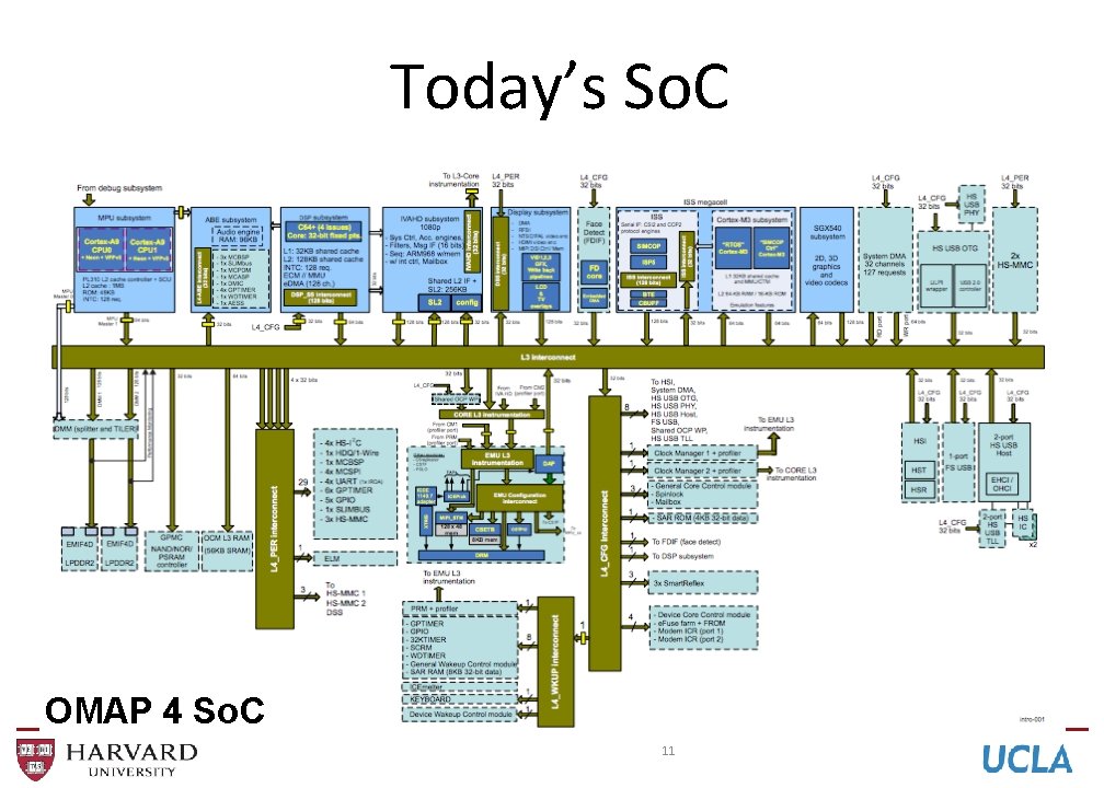 Today’s So. C OMAP 4 So. C 11 Today’s So. C OMAP 4 So. C 11