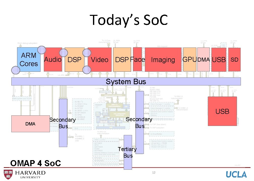 Today’s So. C ARM Audio DSP Cores Video DSP Face Imaging GPU DMA USB Today’s So. C ARM Audio DSP Cores Video DSP Face Imaging GPU DMA USB