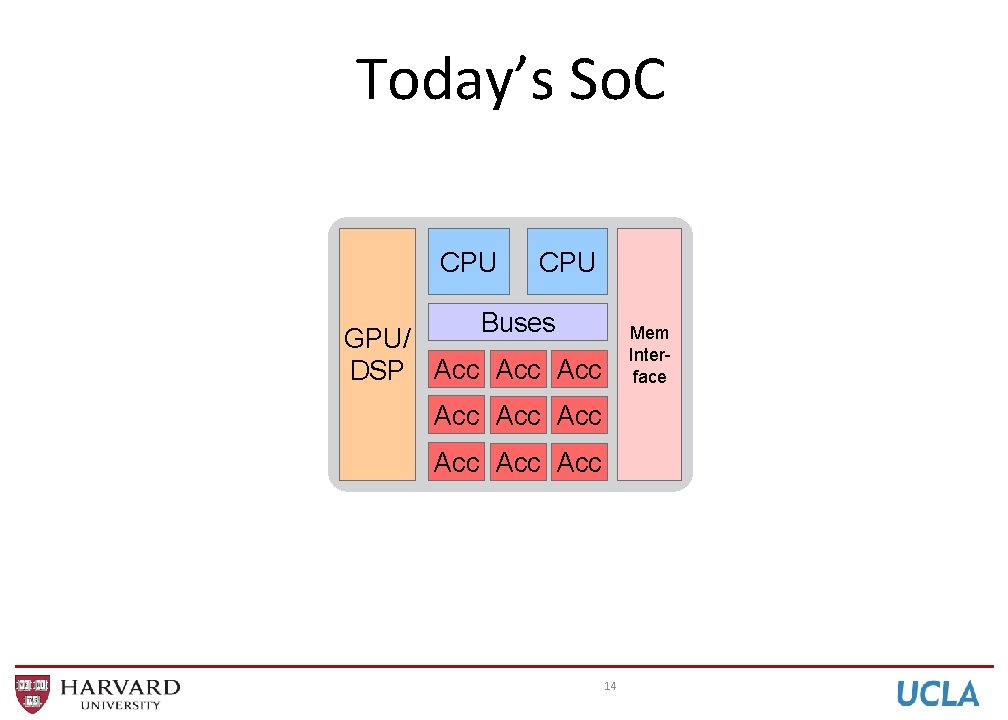 Today’s So. C CPU Buses Mem Interface GPU/ DSP Acc Acc Acc 14 Today’s So. C CPU Buses Mem Interface GPU/ DSP Acc Acc Acc 14