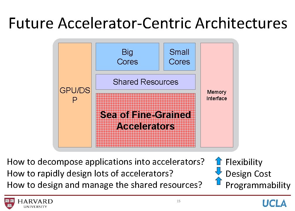 Future Accelerator-Centric Architectures Big Cores GPU/DS P Small Cores Shared Resources Memory Interface Sea Future Accelerator-Centric Architectures Big Cores GPU/DS P Small Cores Shared Resources Memory Interface Sea