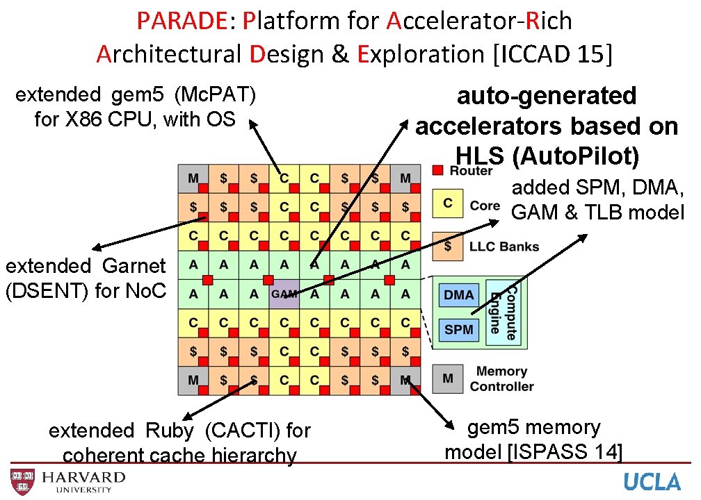 PARADE: Platform for Accelerator-Rich Architectural Design & Exploration [ICCAD 15] extended gem 5 (Mc.