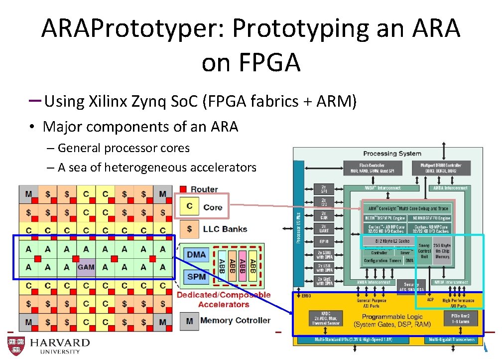 ARAPrototyper: Prototyping an ARA on FPGA – Using Xilinx Zynq So. C (FPGA fabrics ARAPrototyper: Prototyping an ARA on FPGA – Using Xilinx Zynq So. C (FPGA fabrics