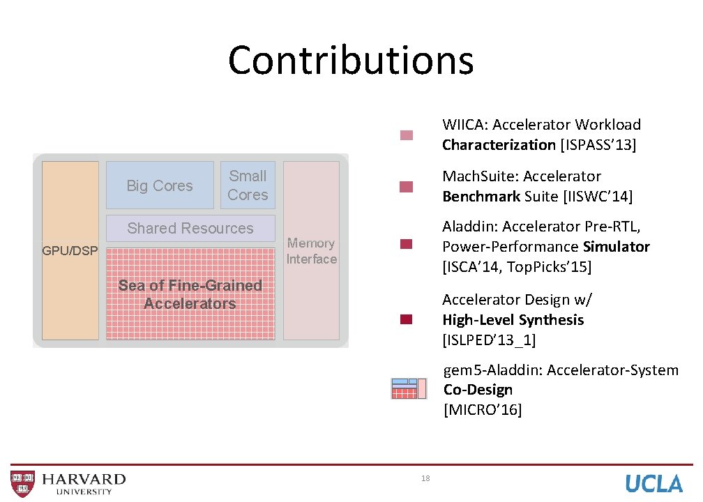 Contributions WIICA: Accelerator Workload Characterization [ISPASS’ 13] Big Cores Mach. Suite: Accelerator Benchmark Suite