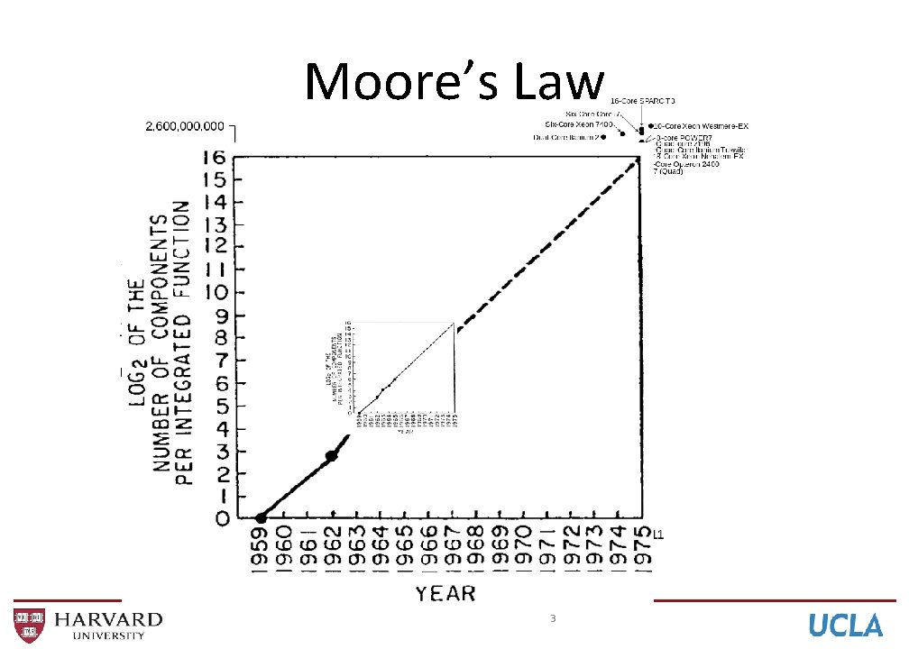Moore’s Law 3 Moore’s Law 3