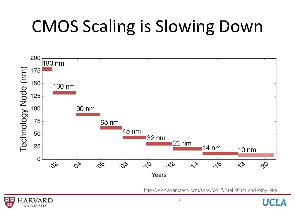 CMOS Scaling is Slowing Down 180 nm 130 nm 90 nm 65 nm 45 CMOS Scaling is Slowing Down 180 nm 130 nm 90 nm 65 nm 45