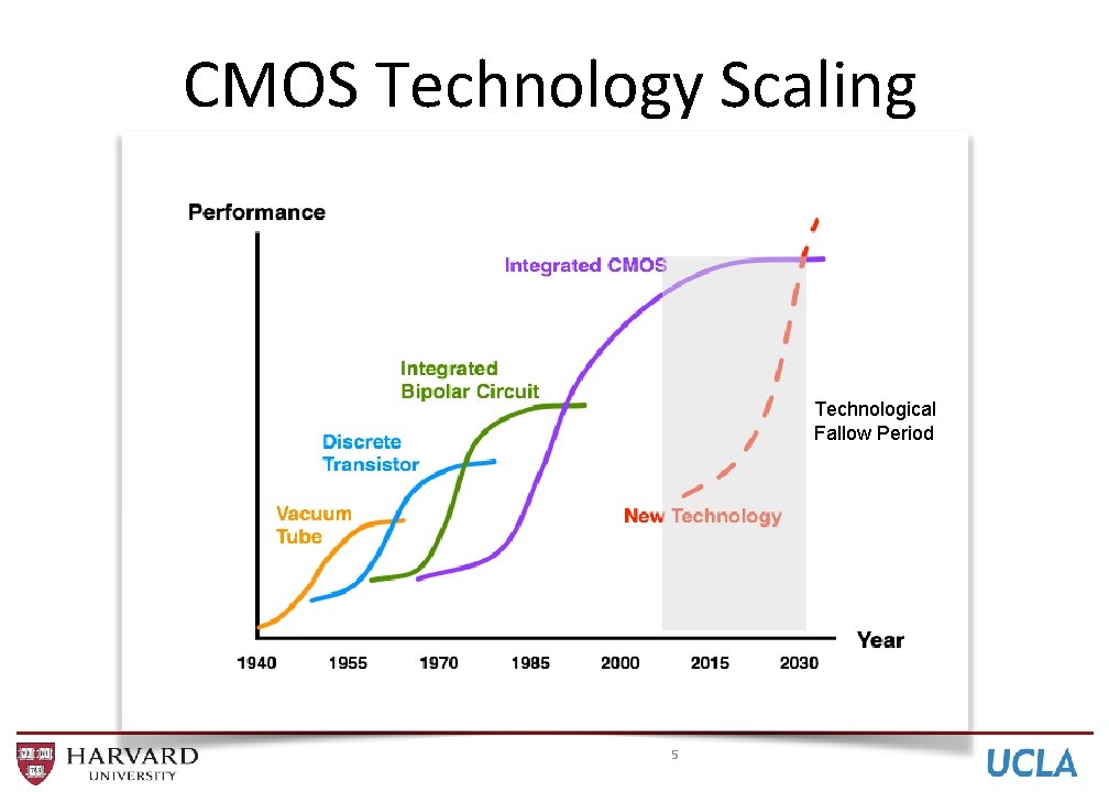 CMOS Technology Scaling Technological Fallow Period 5 CMOS Technology Scaling Technological Fallow Period 5