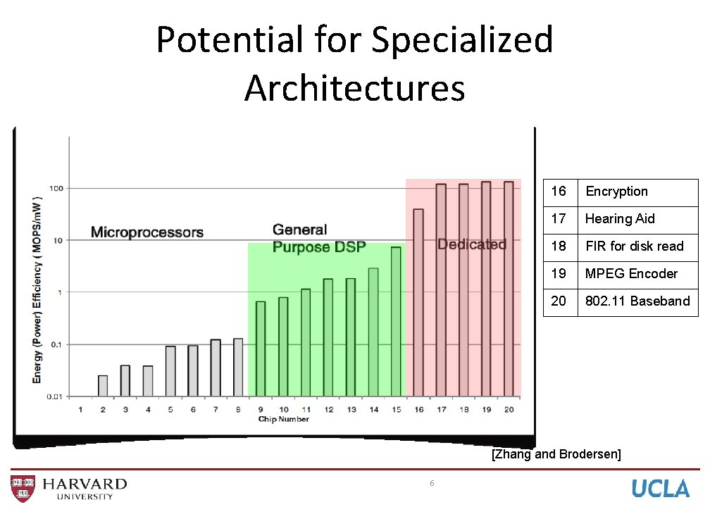 Potential for Specialized Architectures 16 Encryption 17 Hearing Aid 18 FIR for disk read Potential for Specialized Architectures 16 Encryption 17 Hearing Aid 18 FIR for disk read
