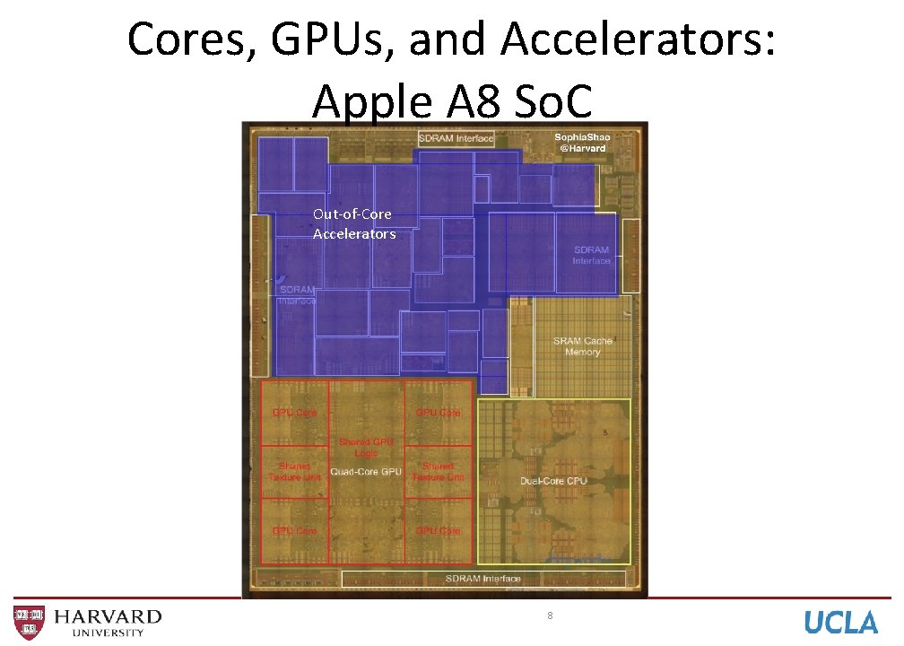 Cores, GPUs, and Accelerators: Apple A 8 So. C Out-of-Core Accelerators 8 Cores, GPUs, and Accelerators: Apple A 8 So. C Out-of-Core Accelerators 8