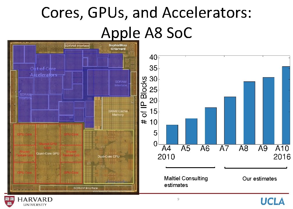 Cores, GPUs, and Accelerators: Apple A 8 So. C Out-of-Core Accelerators Maltiel Consulting estimates Cores, GPUs, and Accelerators: Apple A 8 So. C Out-of-Core Accelerators Maltiel Consulting estimates