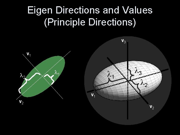 Eigen Directions and Values (Principle Directions) v 3 v 1 2 1 1 3