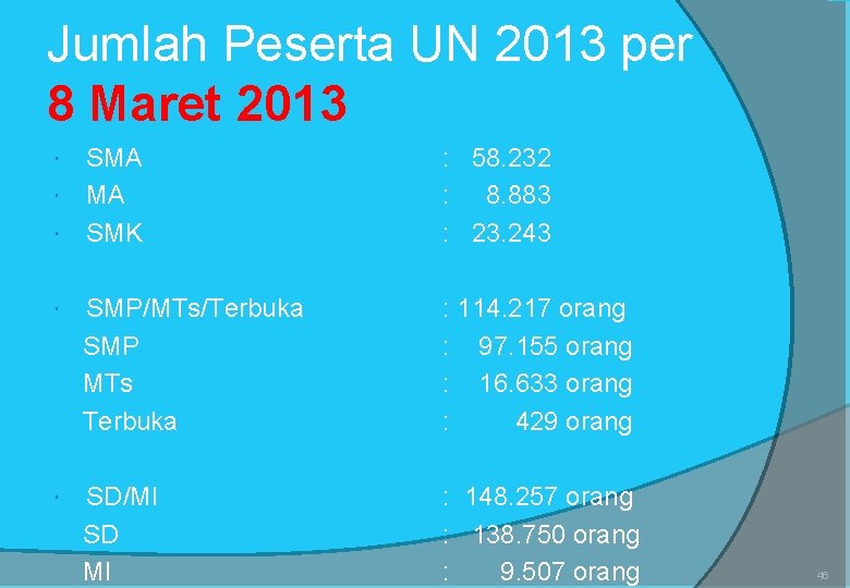 Jumlah Peserta UN 2013 per 8 Maret 2013 SMA SMK : 58. 232 :