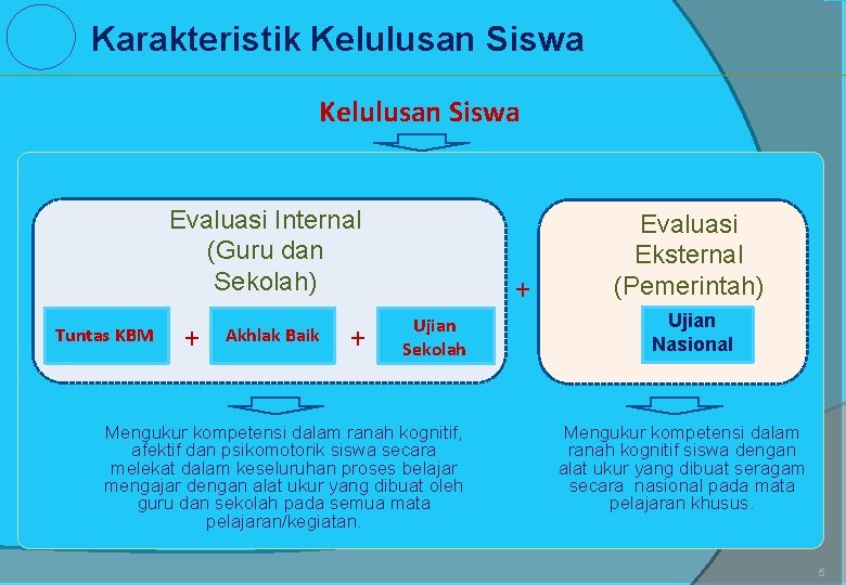 Karakteristik Kelulusan Siswa Evaluasi Internal (Guru dan Sekolah) Tuntas KBM + Akhlak Baik +