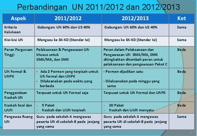 Perbandingan UN 2011/2012 dan 2012/2013 Aspek 2011/2012/2013 Ket Kriteria Kelulusan Gabungan: UN 60% dan