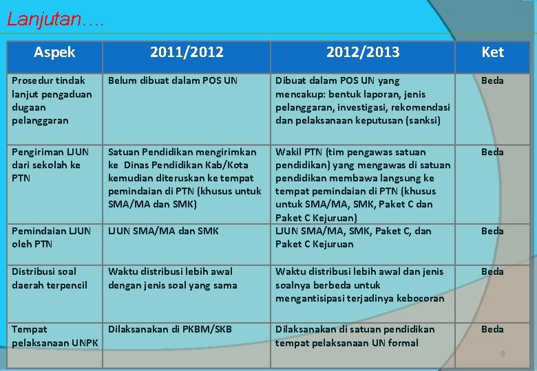 Lanjutan…. Aspek 2011/2012/2013 Ket Prosedur tindak lanjut pengaduan dugaan pelanggaran Belum dibuat dalam POS