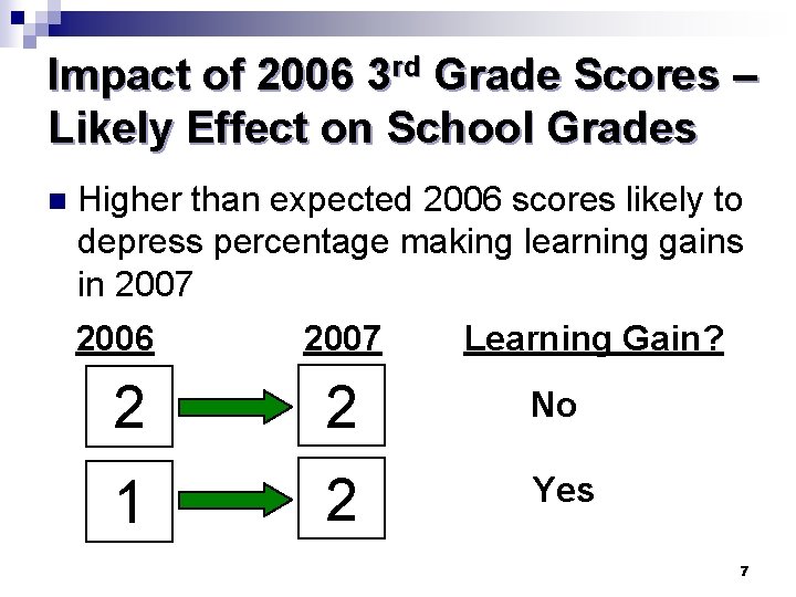 Impact of 2006 3 rd Grade Scores – Likely Effect on School Grades n