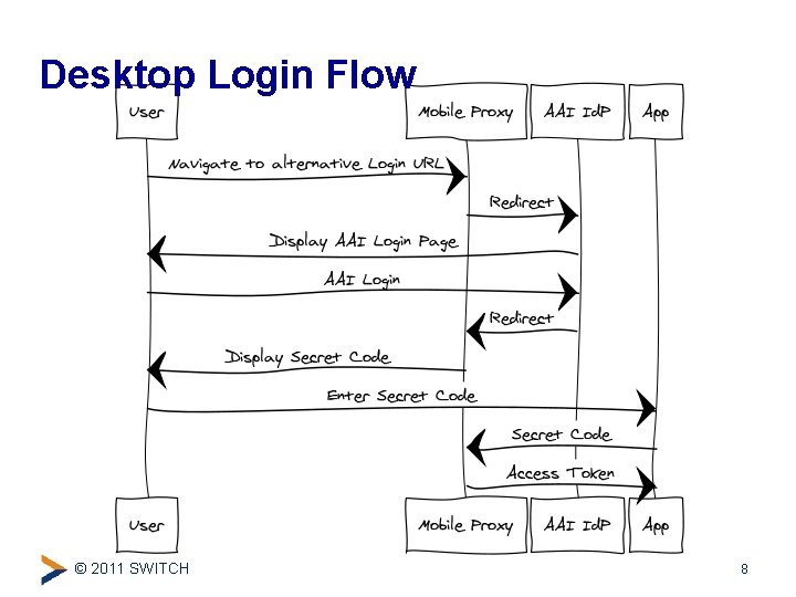 Desktop Login Flow © 2011 SWITCH 8 