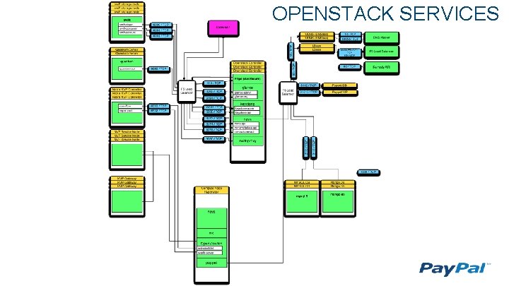 OPENSTACK SERVICES 