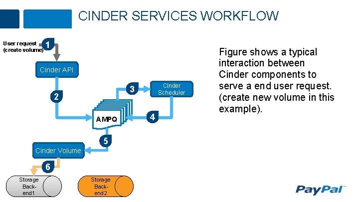 CINDER SERVICES WORKFLOW User request (create volume) 1 Cinder API 2 AMPQ 5 Cinder
