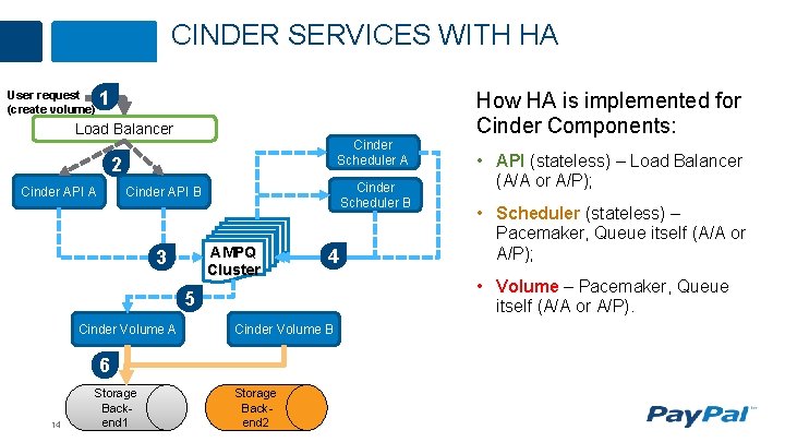 CINDER SERVICES WITH HA User request (create volume) 1 How HA is implemented for