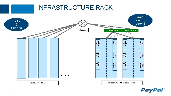 INFRASTRUCTURE RACK Layer 2 versus Layer 3 10 g Active 10 g Passive 1