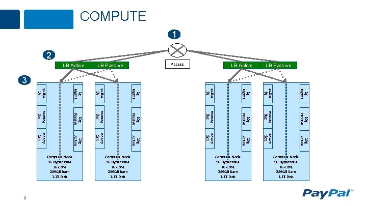 COMPUTE 1 2 LB Active Access LB Passive LB Active LB Passive 1 g