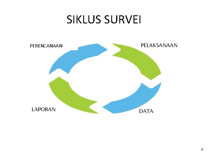 SIKLUS SURVEI PERENCANAAN LAPORAN PELAKSANAAN DATA 4 