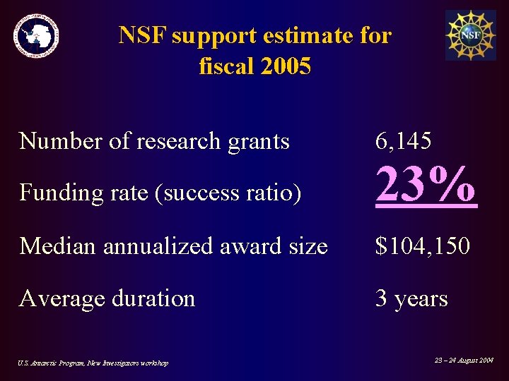 NSF support estimate for fiscal 2005 Number of research grants 6, 145 Funding rate