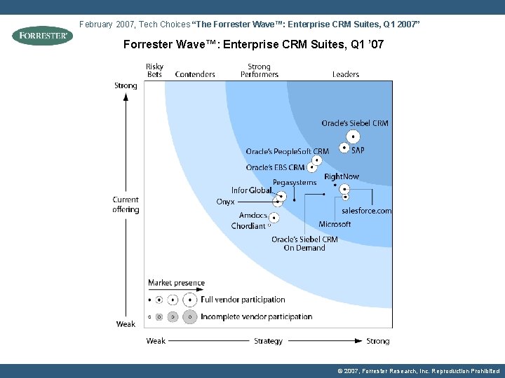 February 2007, Tech Choices “The Forrester Wave™: Enterprise CRM Suites, Q 1 2007” Forrester