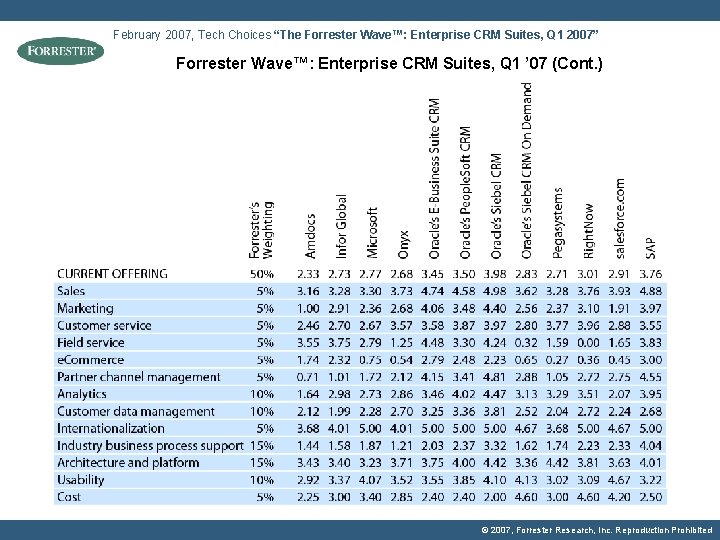 February 2007, Tech Choices “The Forrester Wave™: Enterprise CRM Suites, Q 1 2007” Forrester