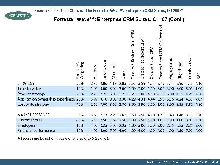 February 2007, Tech Choices “The Forrester Wave™: Enterprise CRM Suites, Q 1 2007” Forrester