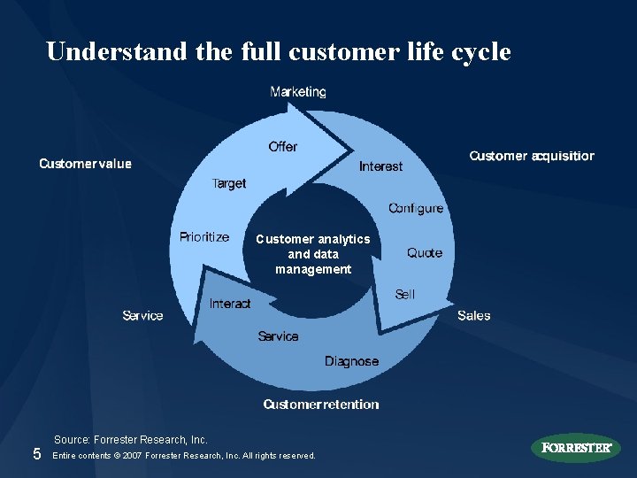 Understand the full customer life cycle Customer analytics and data management 5 Source: Forrester