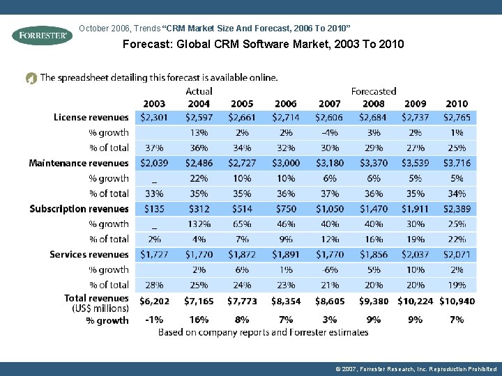 October 2006, Trends “CRM Market Size And Forecast, 2006 To 2010” Forecast: Global CRM