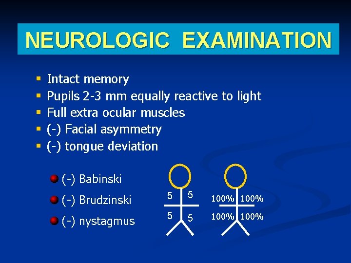 NEUROLOGIC EXAMINATION § § § Intact memory Pupils 2 -3 mm equally reactive to