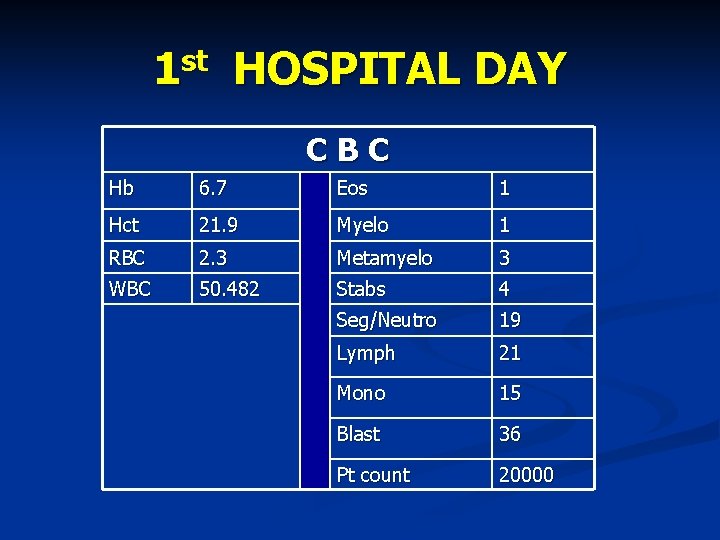 1 st HOSPITAL DAY CBC Hb 6. 7 Eos 1 Hct 21. 9 Myelo