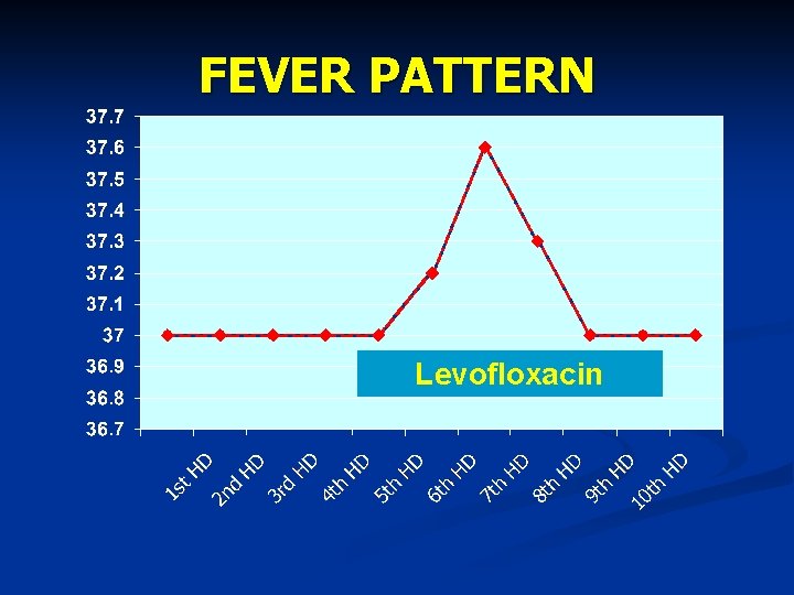 FEVER PATTERN Levofloxacin 