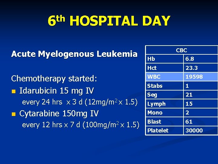 6 th HOSPITAL DAY Acute Myelogenous Leukemia Chemotherapy started: Idarubicin 15 mg IV every