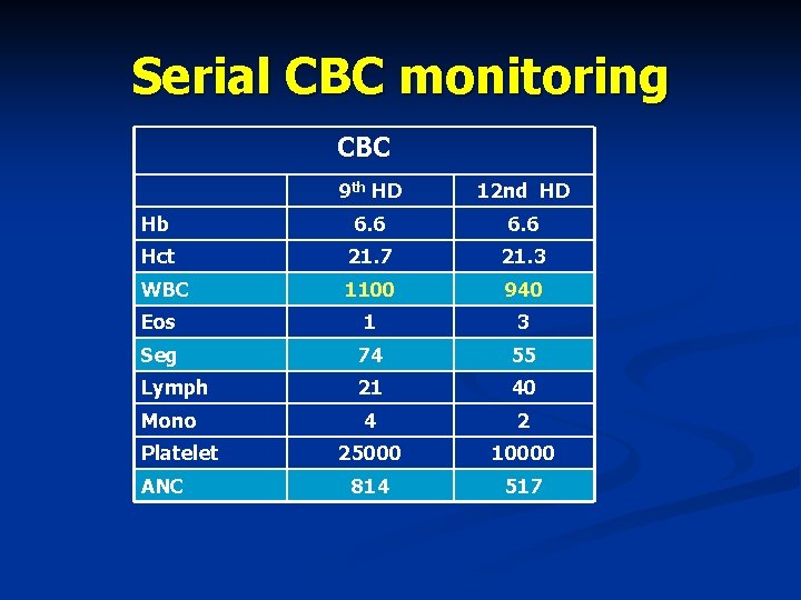 Serial CBC monitoring CBC 9 th HD 12 nd HD Hb 6. 6 Hct