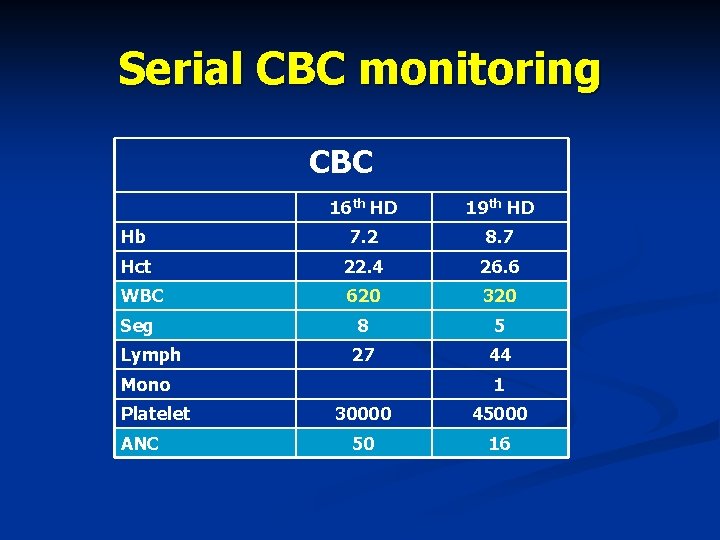 Serial CBC monitoring CBC 16 th HD 19 th HD Hb 7. 2 8.