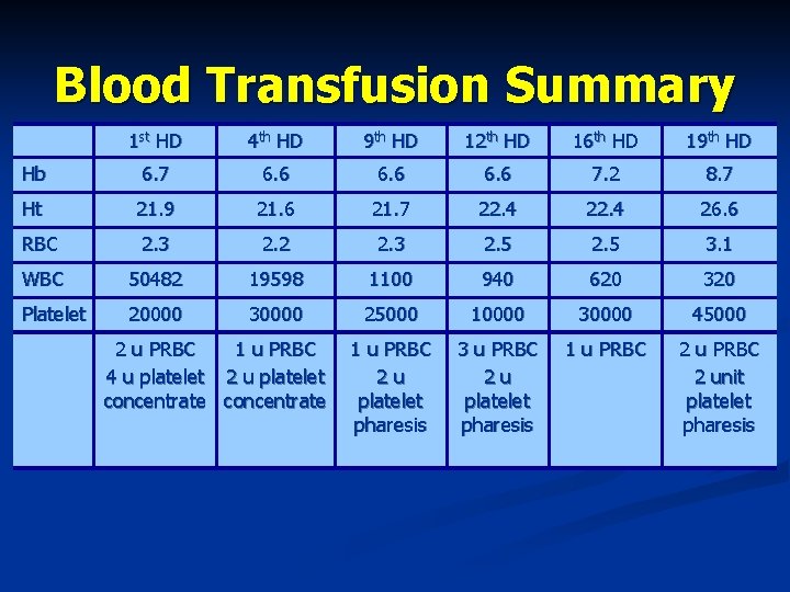 Blood Transfusion Summary 1 st HD 4 th HD 9 th HD 12 th