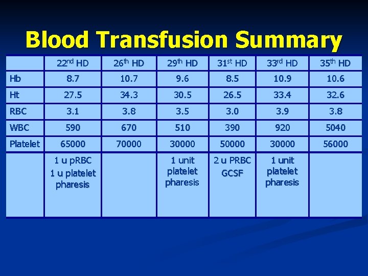 Blood Transfusion Summary 22 nd HD 26 th HD 29 th HD 31 st