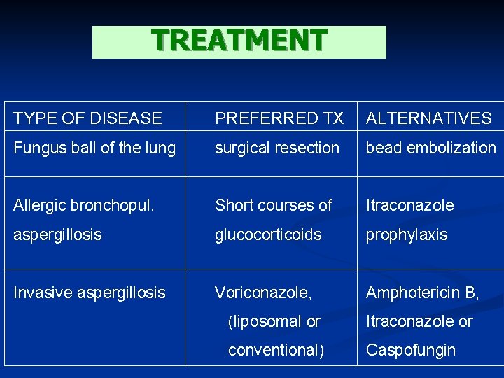 TREATMENT TYPE OF DISEASE PREFERRED TX ALTERNATIVES Fungus ball of the lung surgical resection